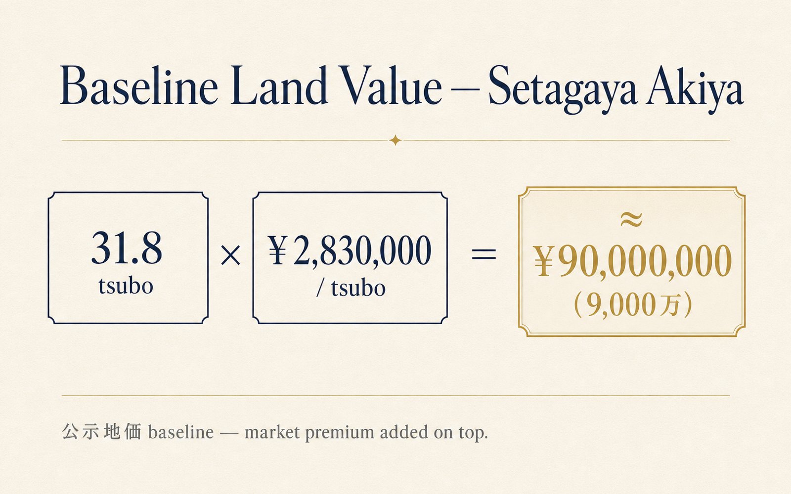 Baseline land value calculation for the Setagaya akiya: 31.8 tsubo times the per-tsubo public land price equals about 90 million yen